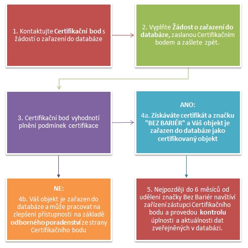 Proces certifikace