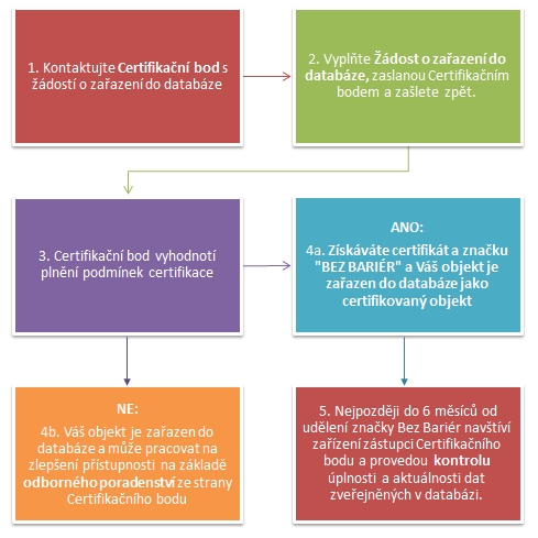 Proces certifikace